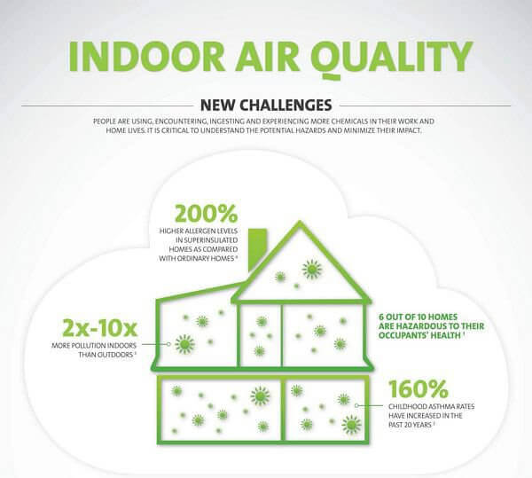 Improve Indoor Air Quality