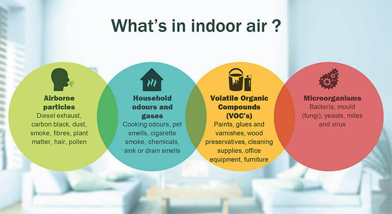 What Are Indoor Air Contaminants