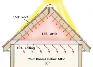 Attic Insulation for HVAC Efficiency