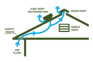 Types of Attic Ventilation