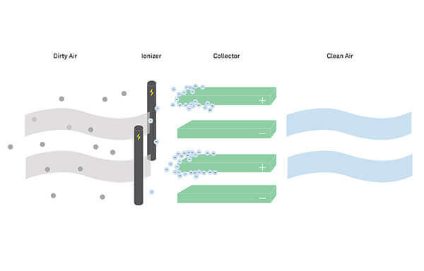 What is an Electrostatic Air Filter