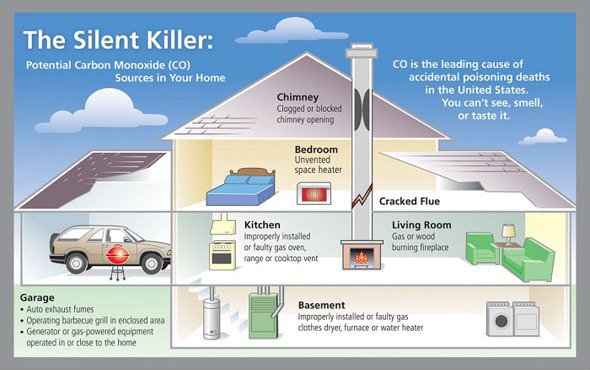 Choosing the Best Carbon Monoxide Detector