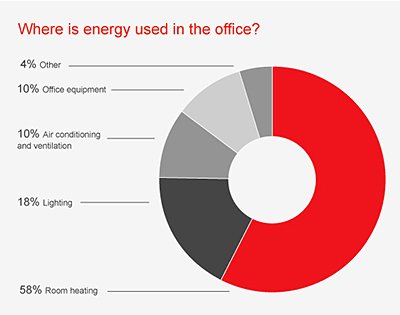 Tips for Building Energy Efficiency