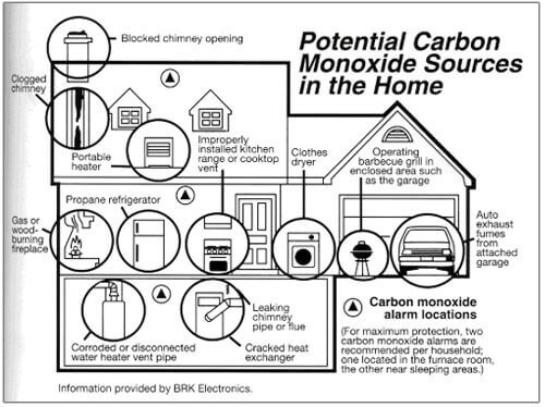 Carbon Monoxide Detectors | St. Louis HVAC Tips