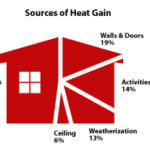 Identifying Common Sources of Heat Gain in Your Home