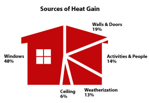Common Sources if Heat Gain