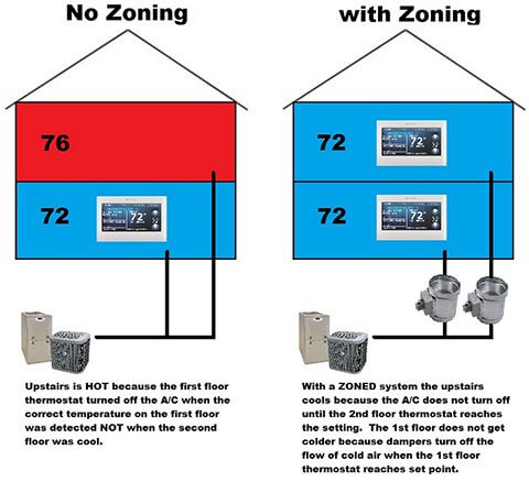 Zoned HVAC for Uneven Heating & Cooling
