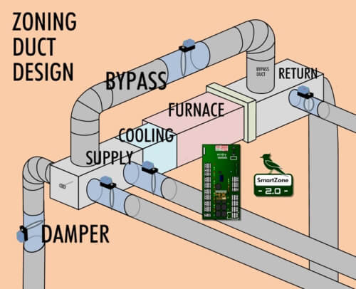 Good & Bad Zoned HVAC Design