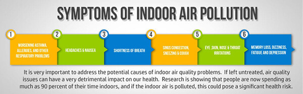 Signs of Exposure to Indoor Air Pollutants 