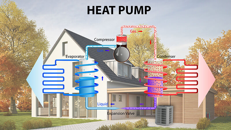 How do Heat Pumps Work