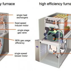 What is a High Efficiency Condensing Furnace?