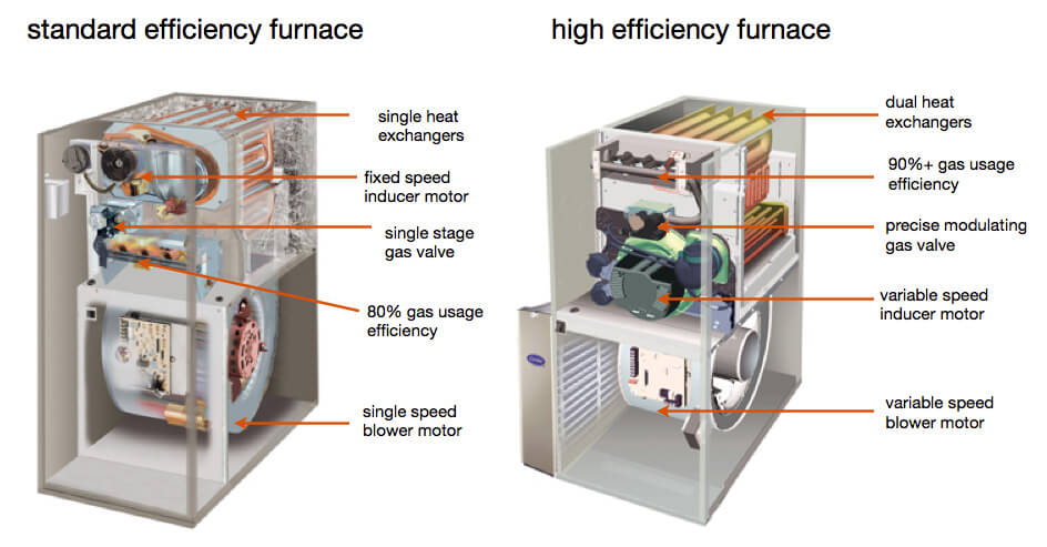 what-is-a-high-efficiency-condensing-furnace-st-louis-hvac-tips