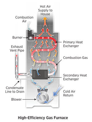 How Does a High Efficiency Condensing Furnace Work