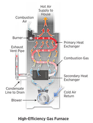 High-Efficiency Furnace Basics & Maintenance - HVAC School