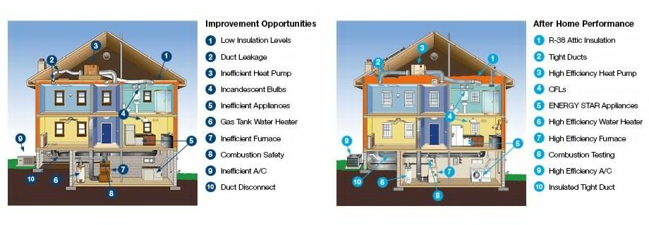 Home Energy Audits & Energy Savings