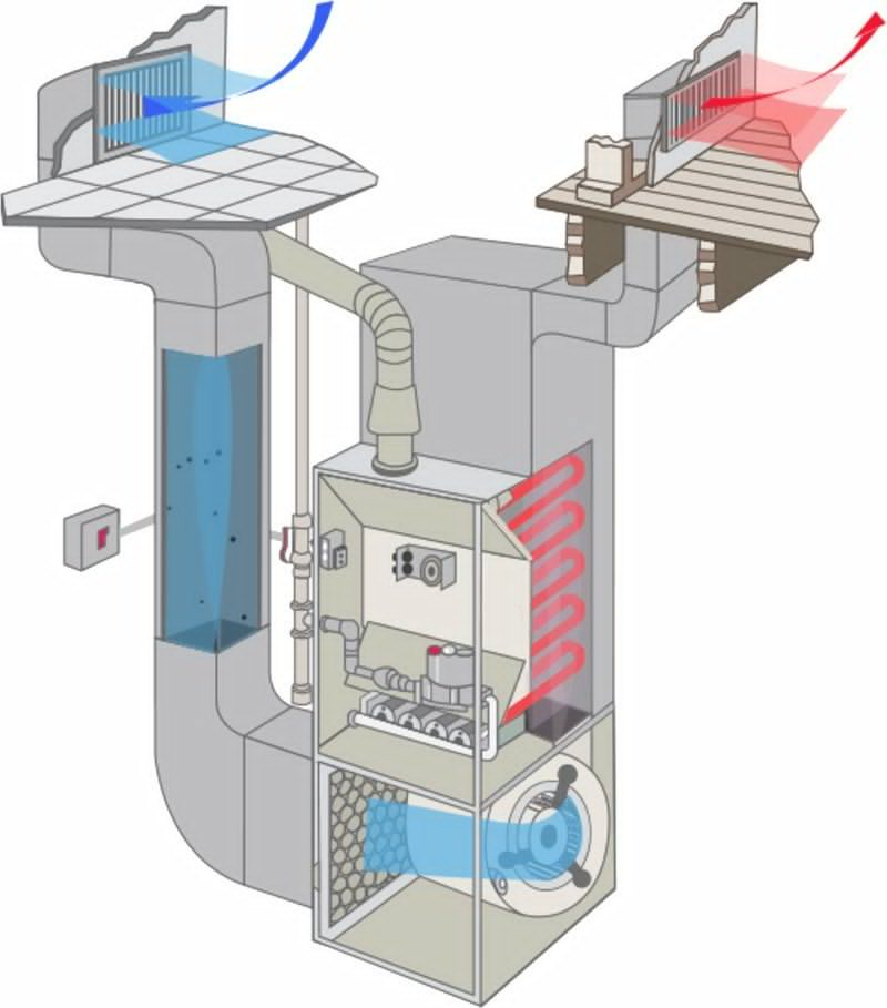 How Does a Furnace Work | HVAC FAQs