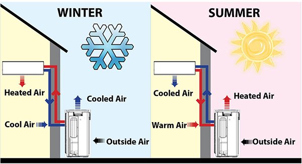 How Does a Heat Pump Work to Save Energy