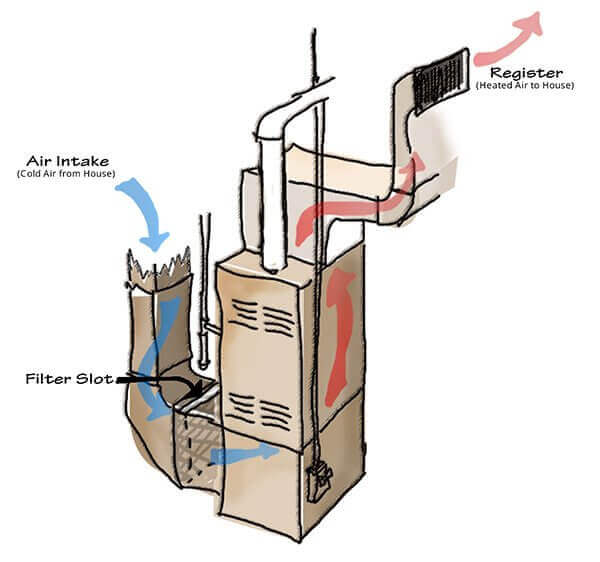 Residential sales hvac filters