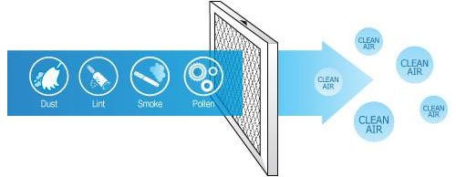 How Do HVAC Filters Work?