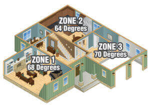 HVAC Zoning Systems | St. Louis HVAC Tips