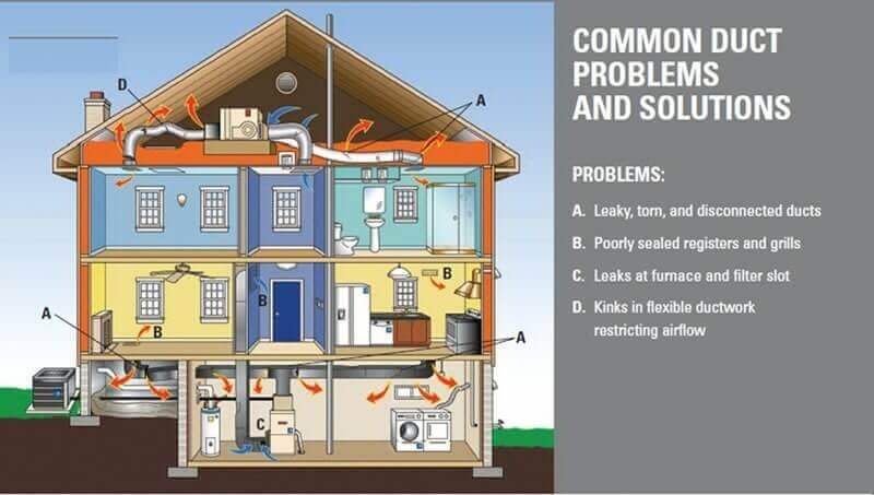 Leaky Air Ducts & HVAC Efficiency