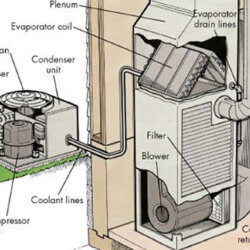What are the Parts of an Air Conditioner?