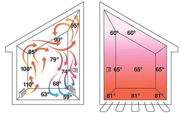 Radiant Heating vs. Furnace Heating