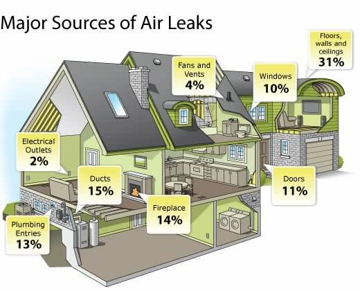 Sealing Air Leaks in St. Louis