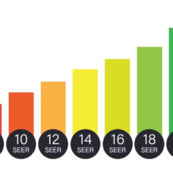 SEER Rating and AC Size