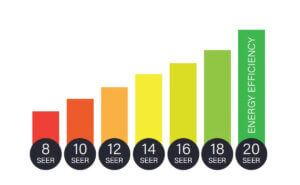 SEER Rating and AC Size