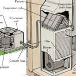 What Are Air Conditioner Coils & What Do They Do?