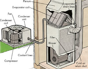 What are Air Conditioner Coils